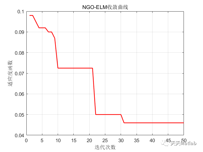 Matlab 北方苍鹰算法优化极限学习机(NGO-ELM)分类预测