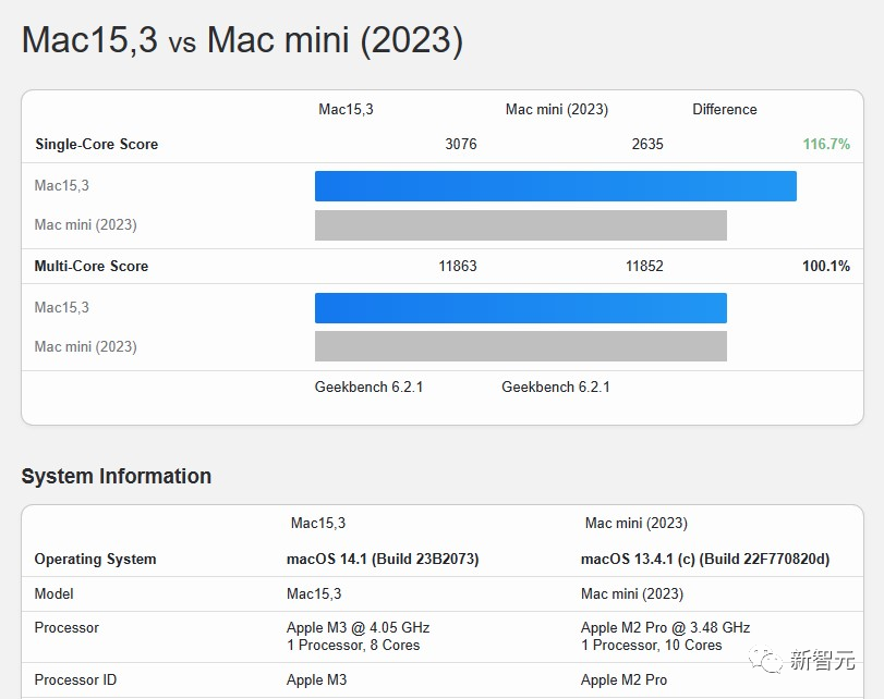 苹果M3全系列跑分曝光！16核Max反超24核M2 Ultra，战平英特尔AMD旗舰CPU