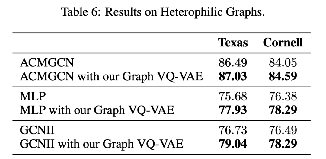 ICLR 2024 | VQGraph: 重新审视图表示学习，将Graph空间Token化