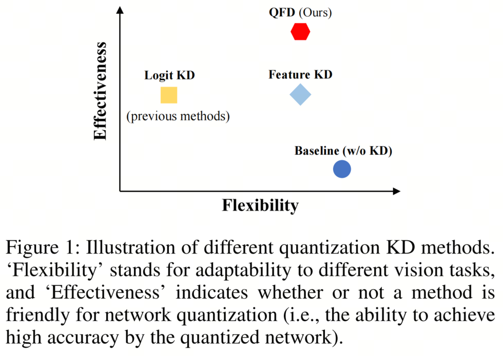 南京大学提出量化特征蒸馏方法QFD | 完美结合量化与蒸馏，让AI落地更进一步！！！