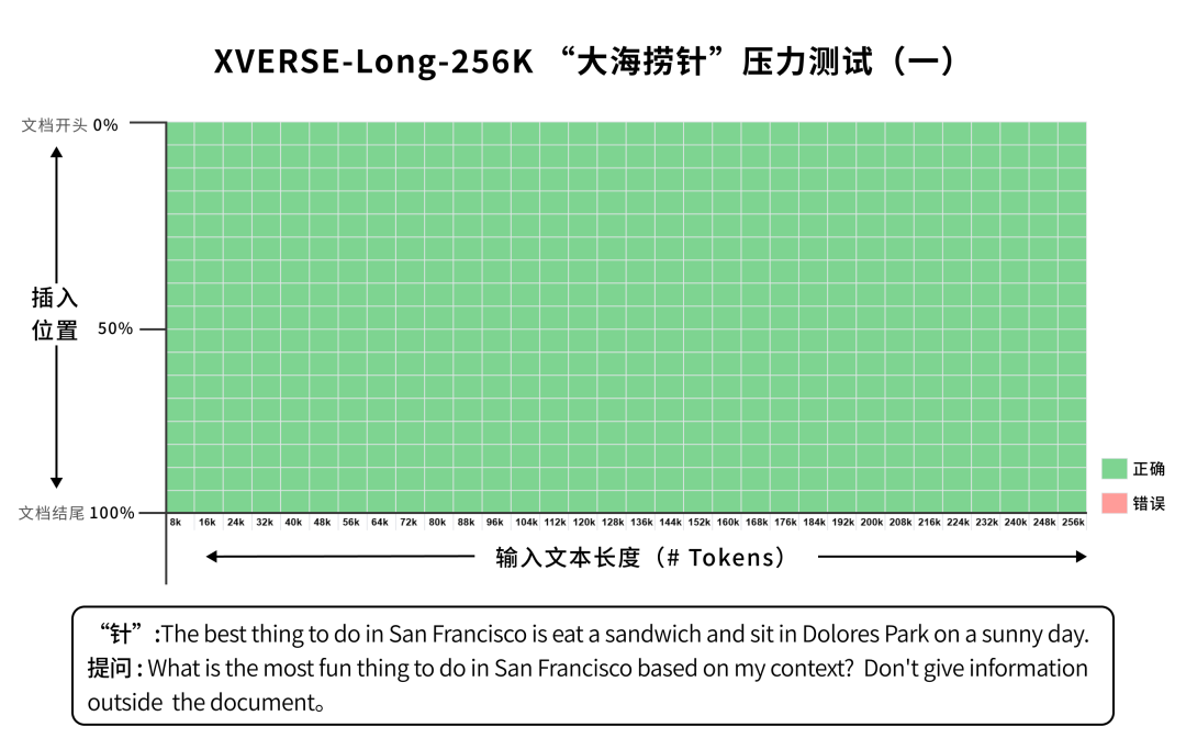 社区供稿 | 元象开源大模型 XVERSE-Long-256K，无条件免费商用！