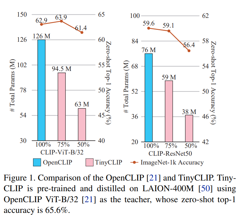 ICCV 2023 TinyCLIP解读