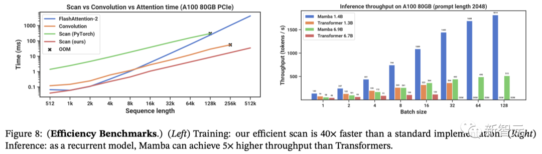颠覆Transformer霸权！CMU普林斯顿推Mamba新架构，解决致命bug推理速度暴增5倍