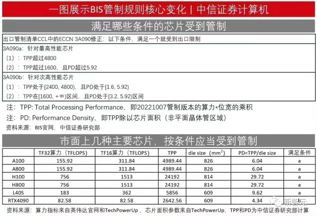 英伟达H800/A800禁售，30天生效！美芯片禁令升级，仅剩V100可用？