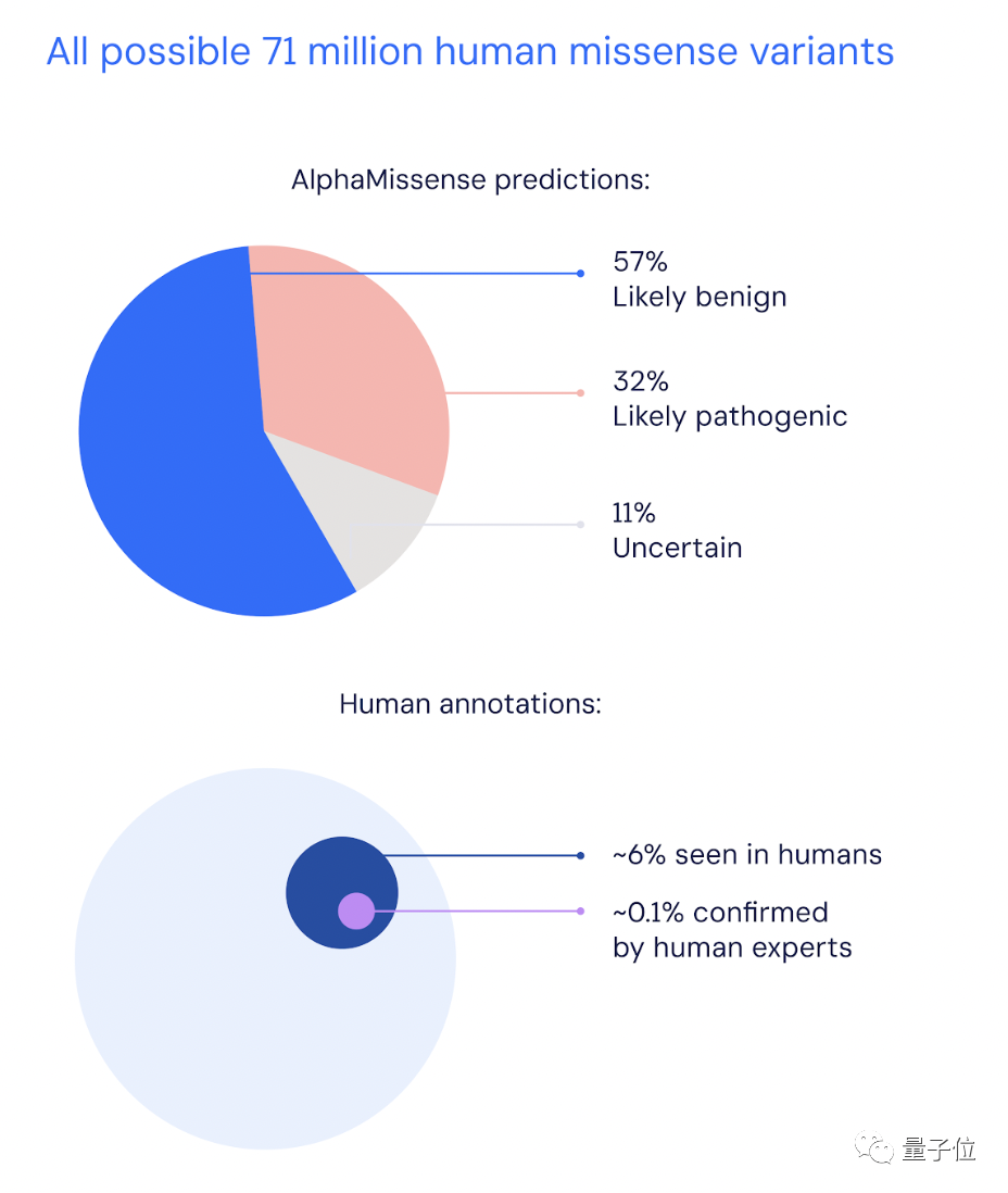 谷歌DeepMind再登Science：用AI预测基因突变致病性，PK人类专家=89：0.1 | 开源