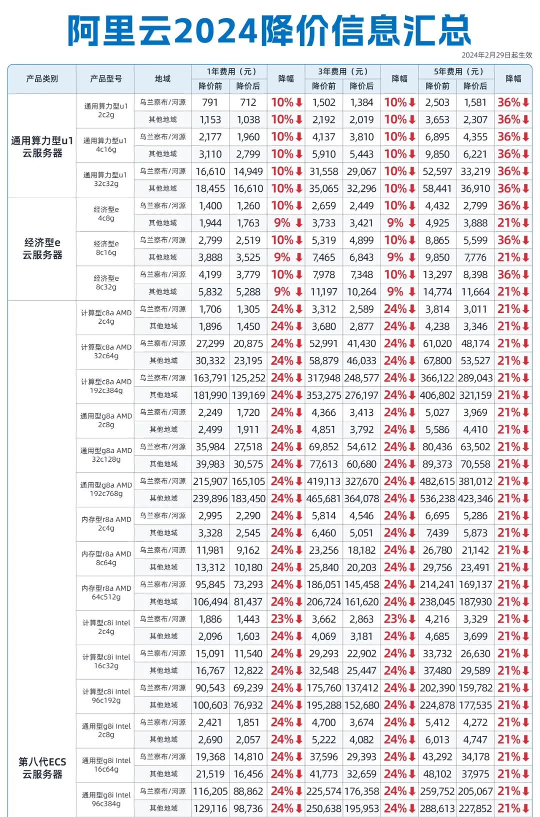 阿里云疯狂星期四！史上最大力度降价来了：100+云产品官网直降20%