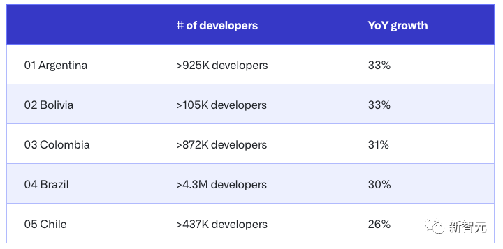 Github发布Octoverse开源报告！印度将超美国成最大开发者社区，生成式AI增长248%，Copilot重构GitHub