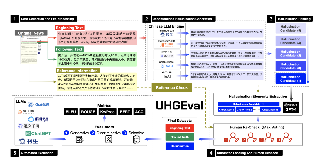 也读大模型RAG问答技术综述及评估思路：兼看UHGEval幻觉评估数据集的构建细节