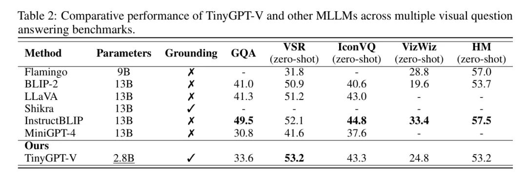 TinyGPT-V开源详解 | GPT-4不开源，这就是最好的替代选择