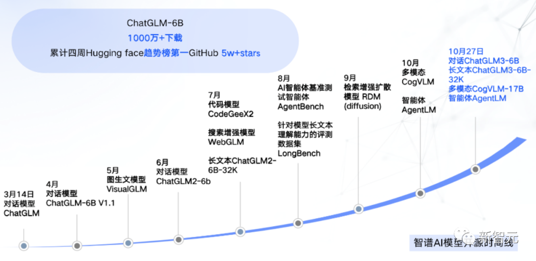 清华系ChatGLM3现场怼脸演示！多模态直逼GPT-4V，国产Code Interpreter来了