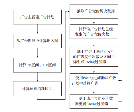 广告策略系统设计（文末赠书）