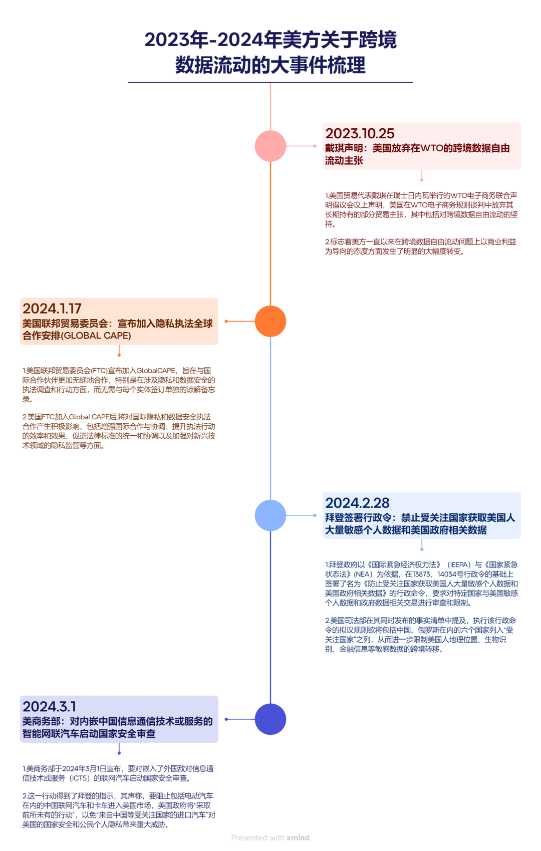 美国跨境数据治理规则的结构性转变与历史脉络【AI国际治理知识库】