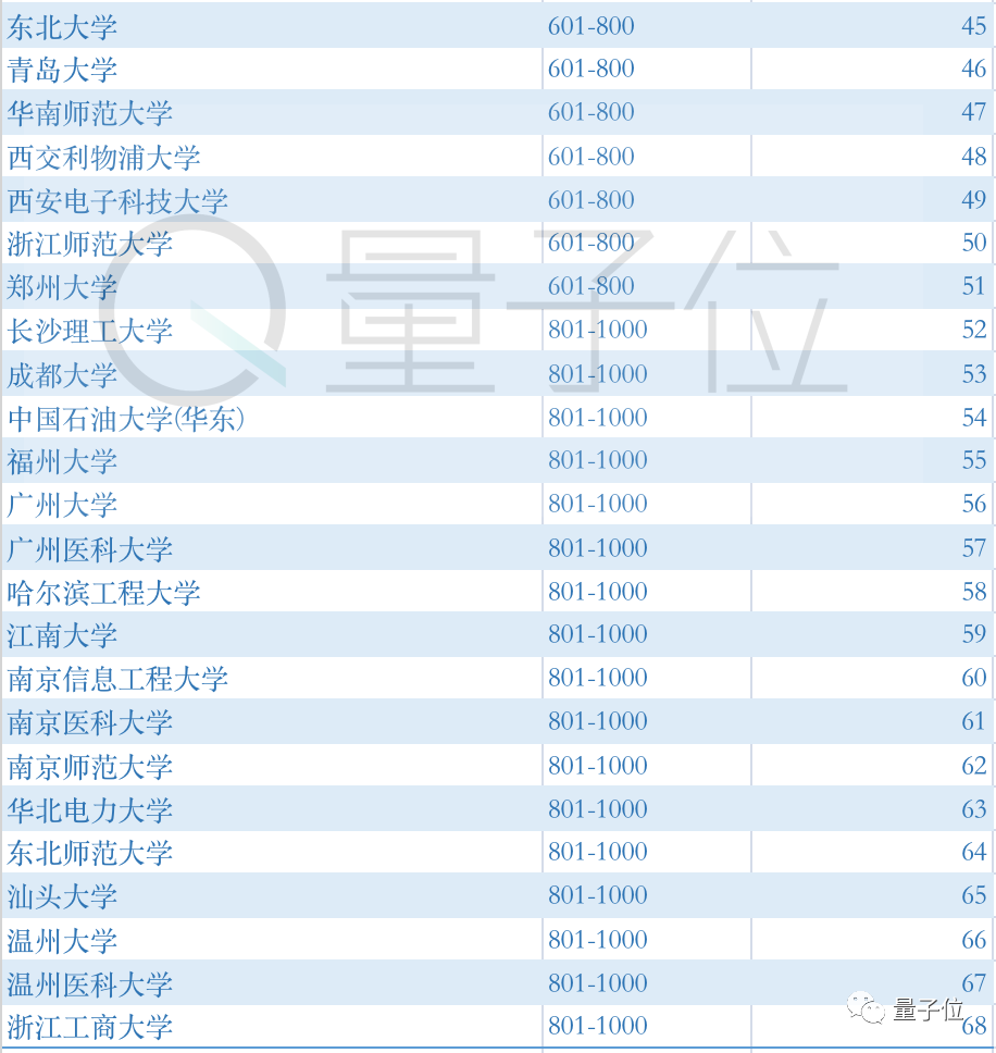 中科大南大跻身世界TOP100，川大冲进内地前10，THE最新世界大学排名出炉