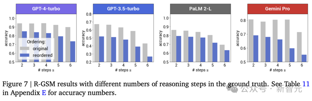 GPT-4、Gemini同时被曝重大缺陷，逻辑推理大翻车！DeepMind上交校友团队发现LLM严重降智