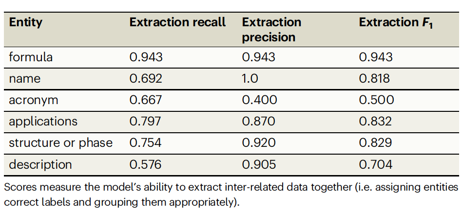 Nat. Commun. | 利用大型语言模型从科学文本中提取结构化信息