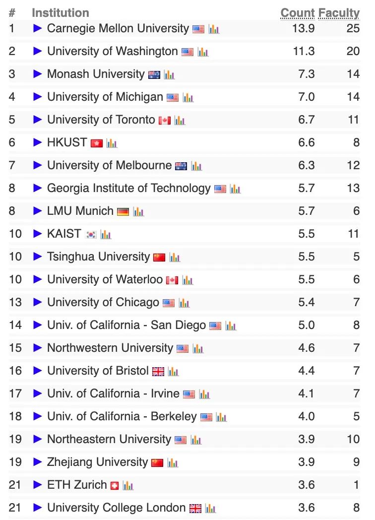 2024 CS Rankings 发布！清华世界第二