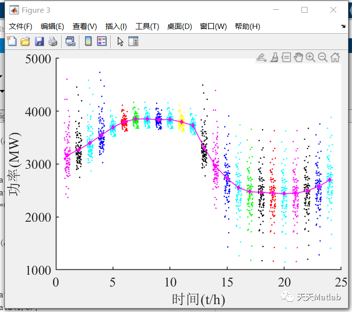 考虑时空相关性的风电功率预测误差建模与分析附matlab代码