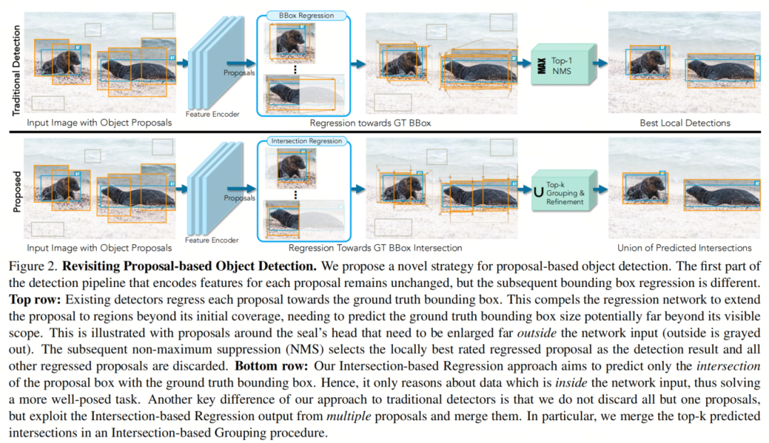 目标检测涨点小Trick | 回顾Proposal-Based目标检测，启发小改NMS即可带来涨点
