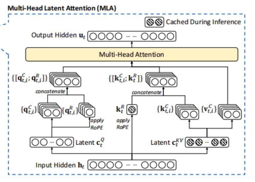 Multi-Head Latent Attention architecture