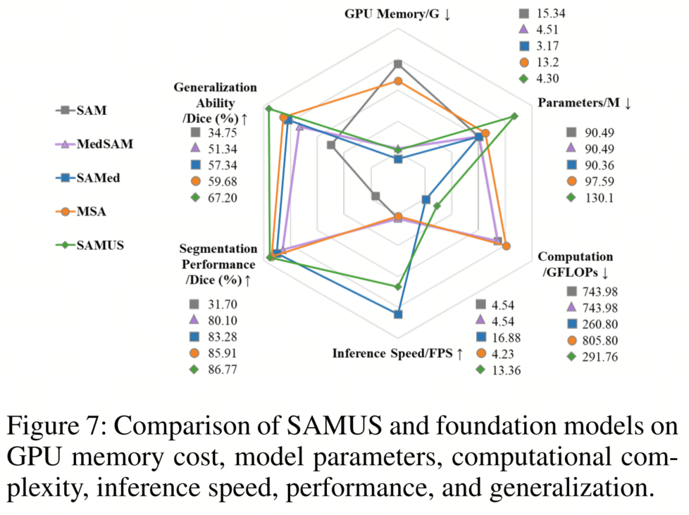 SAMed/MedSAM以及SwinUNet都不敌，SAMUS才是UNet与SAM结合的正确的道路，一路SOTA没对手！