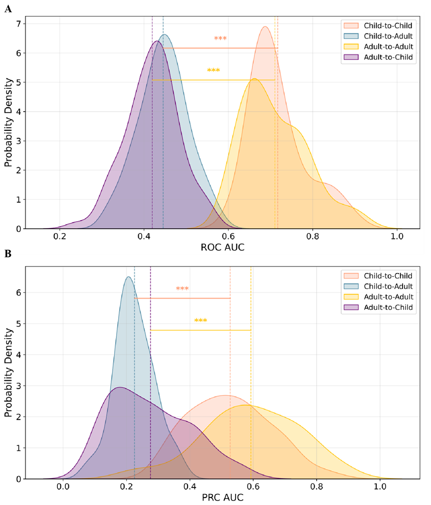 图4.ADR预测模型在不同年龄段的可转移性评估