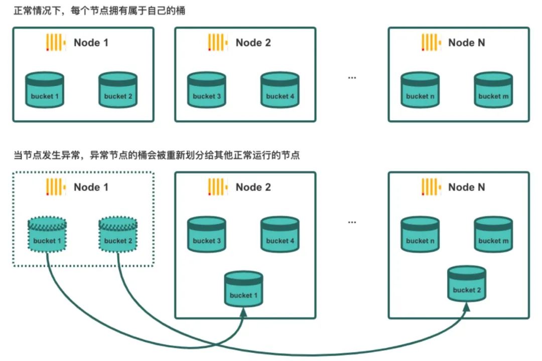 ClickHouse 存算分离改造：小红书自研云原生数据仓库实践