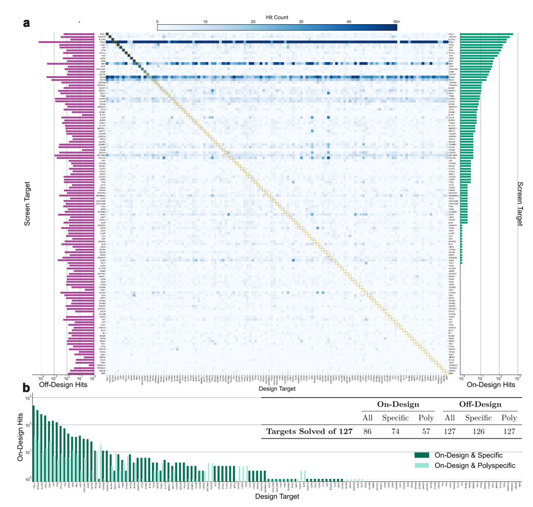 127 个靶标的特异性结合热图