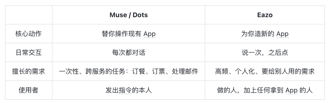 原文對 Muse、dots 與 Eazo 互動模式的比較