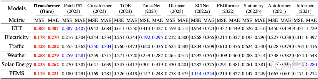 Transformer王者归来！无需修改任何模块，时序预测全面领先