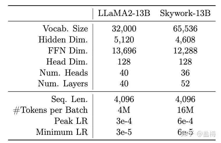 社区供稿 | 天工 Skywork-13B 开源模型的炼成和思考