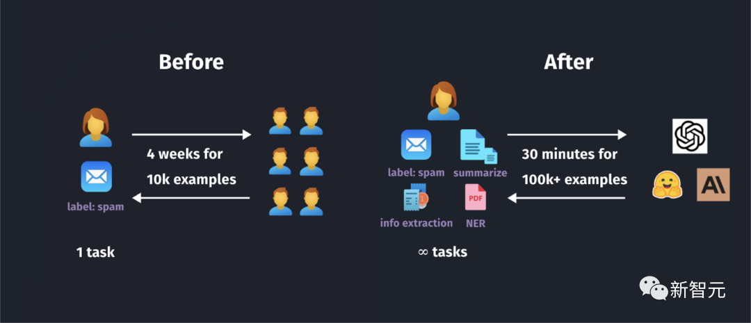 GPT-4终结人工标注！AI标注比人类标注效率高100倍，成本仅1/7