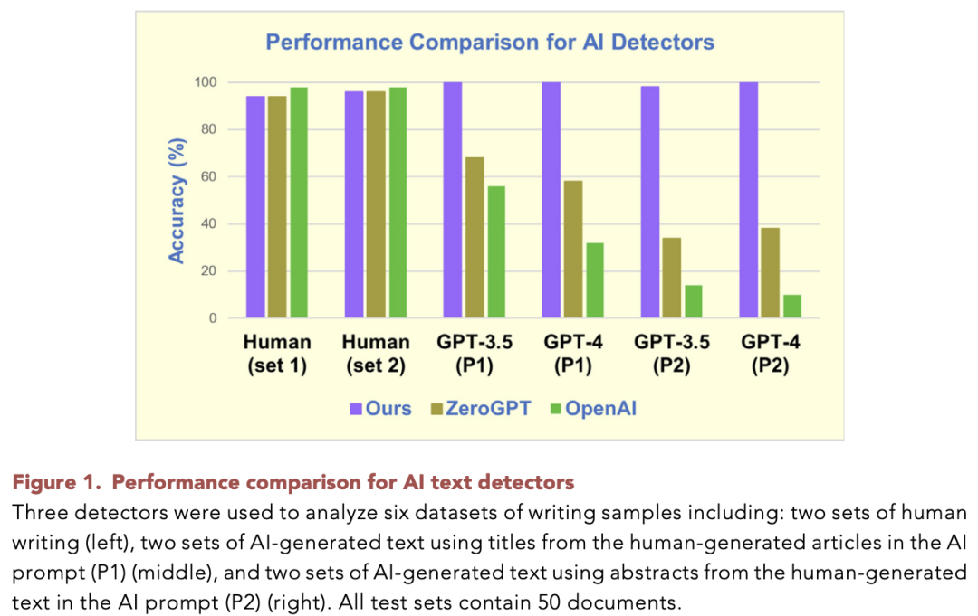 Nature｜AI检测器又活了？成功率高达98%，吊打OpenAI