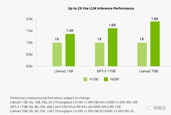 老黄深夜炸场，世界最强AI芯片H200震撼发布！性能飙升90%，Llama 2推理速度翻倍，大批超算中心来袭