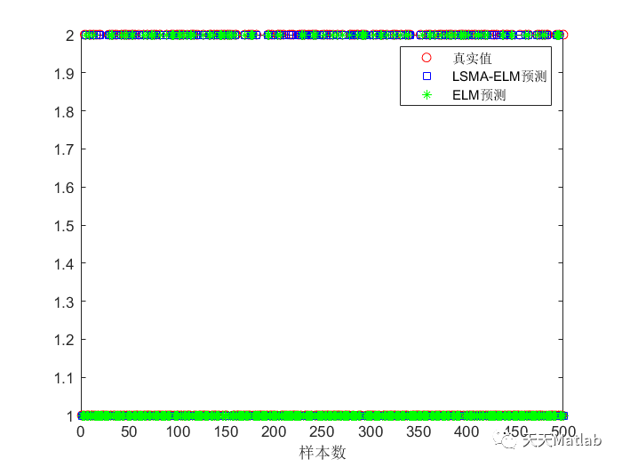 SMA-ELM分类预测 | Matlab 黏菌算法优化极限学习机(SMA-ELM)分类预测