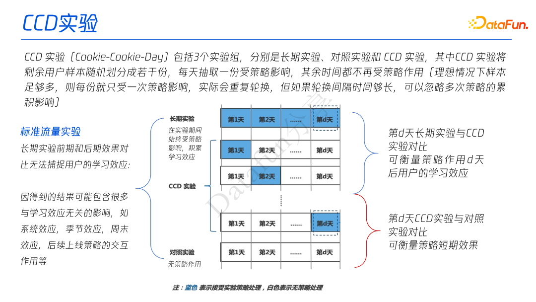 关于A/B 实验中策略长期效果评估方案的研究