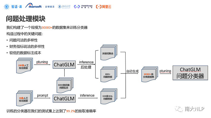 南大NLP组学生荣获SMP2023 ChatGLM金融大模型挑战赛亚军