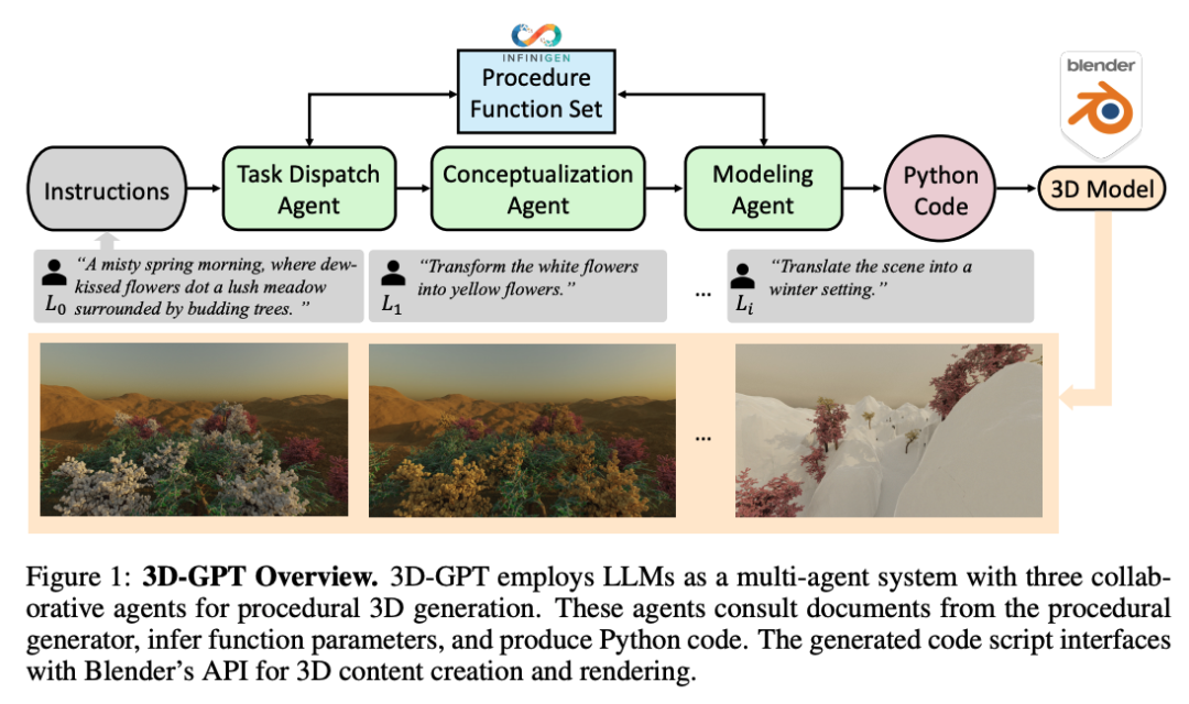 LLM一句话瞬间生成3D世界，未公布代码已获141星！或将引发3D建模行业革命