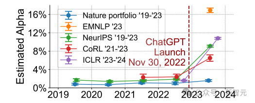 GPT-4「荣升」AI顶会同行评审专家？斯坦福最新研究：ICLR/NeurIPS等竟有16.9%评审是ChatGPT生成