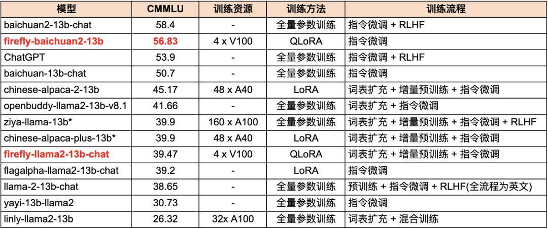 社区供稿 | QLoRA 增量预训练与指令微调，及汉化 Llama2 的实践