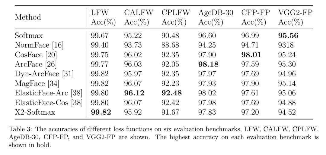 你有多久没看过人脸识别的文章了？X2-SoftMax开源，ArcFace与MagFace都黯然失色了