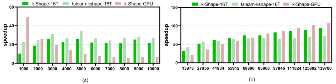 利用GPU加速k-shape时间序列聚类算法