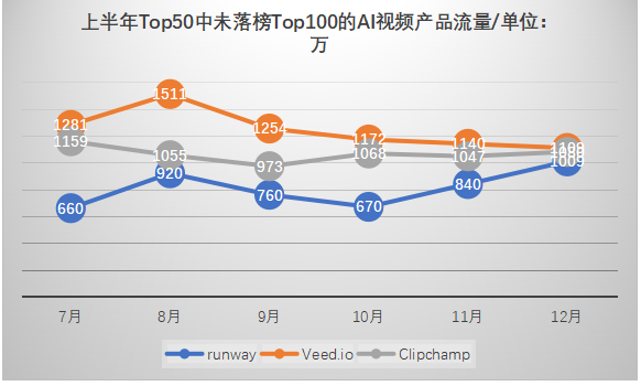 2023年，被用户放弃了的 Top AI 产品有哪些？