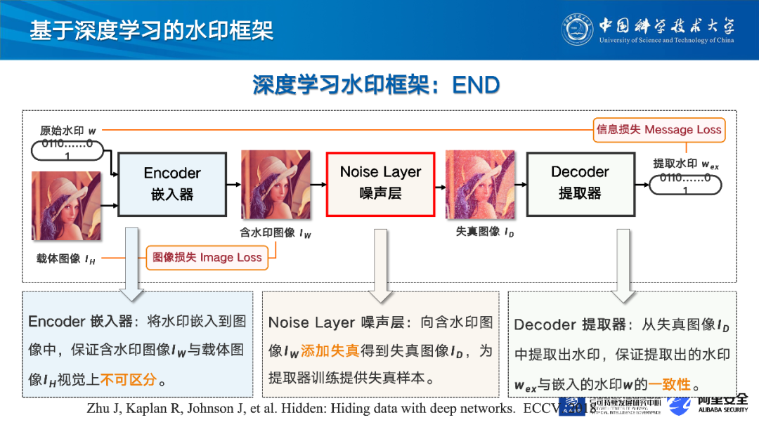 深度学习如何提升数字水印的透明性和鲁棒性？中科大张卫明教授解读解读AI背景下的数字水印!《追AI的人》第32期直播回放