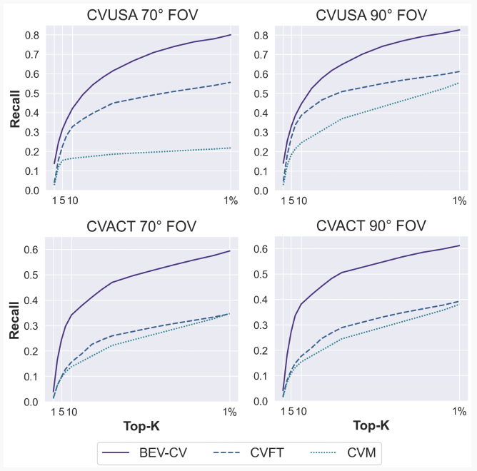 首创！BEV-CV：用鸟瞰视角变换实现跨视角地理定位