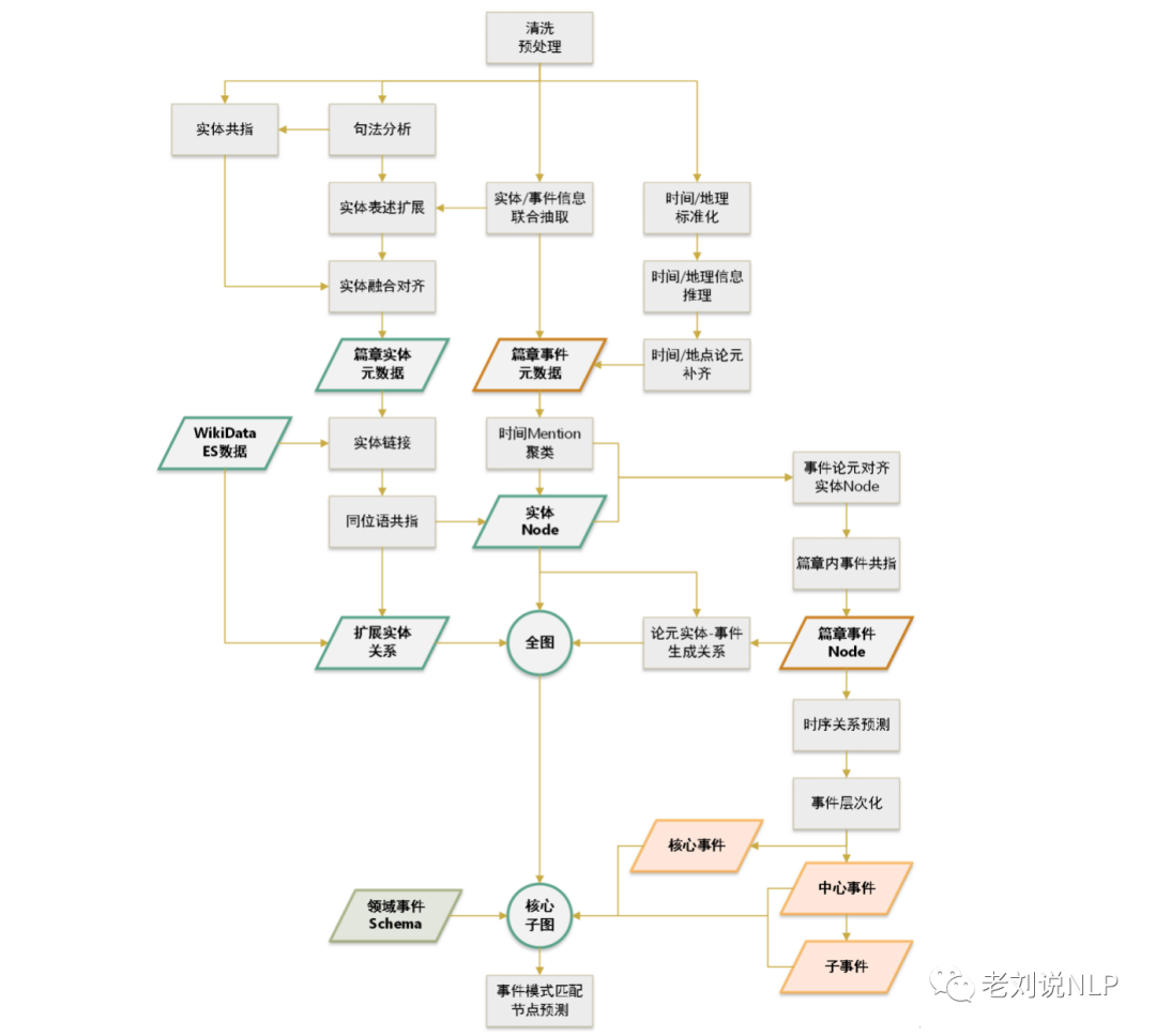 情报分析产业落地关键技术分享：工程思维下的全球事件图谱构建