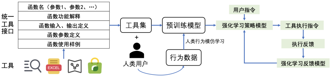 社区供稿 | 面壁智能给大模型接入16000+真实 API，效果直逼 ChatGPT！