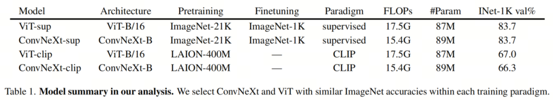 ViT还是ConvNeXt | 揭秘ConvNet与Transformer谁更强？监督学习与CLIP下性能差异
