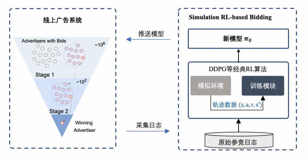 强化学习在广告自动出价场景的大规模落地实践（文末有小彩蛋）