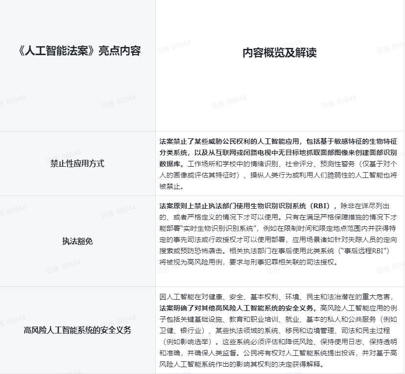 欧盟《人工智能法案》立法进程梳理与主要内容概览【AI国际治理知识库】