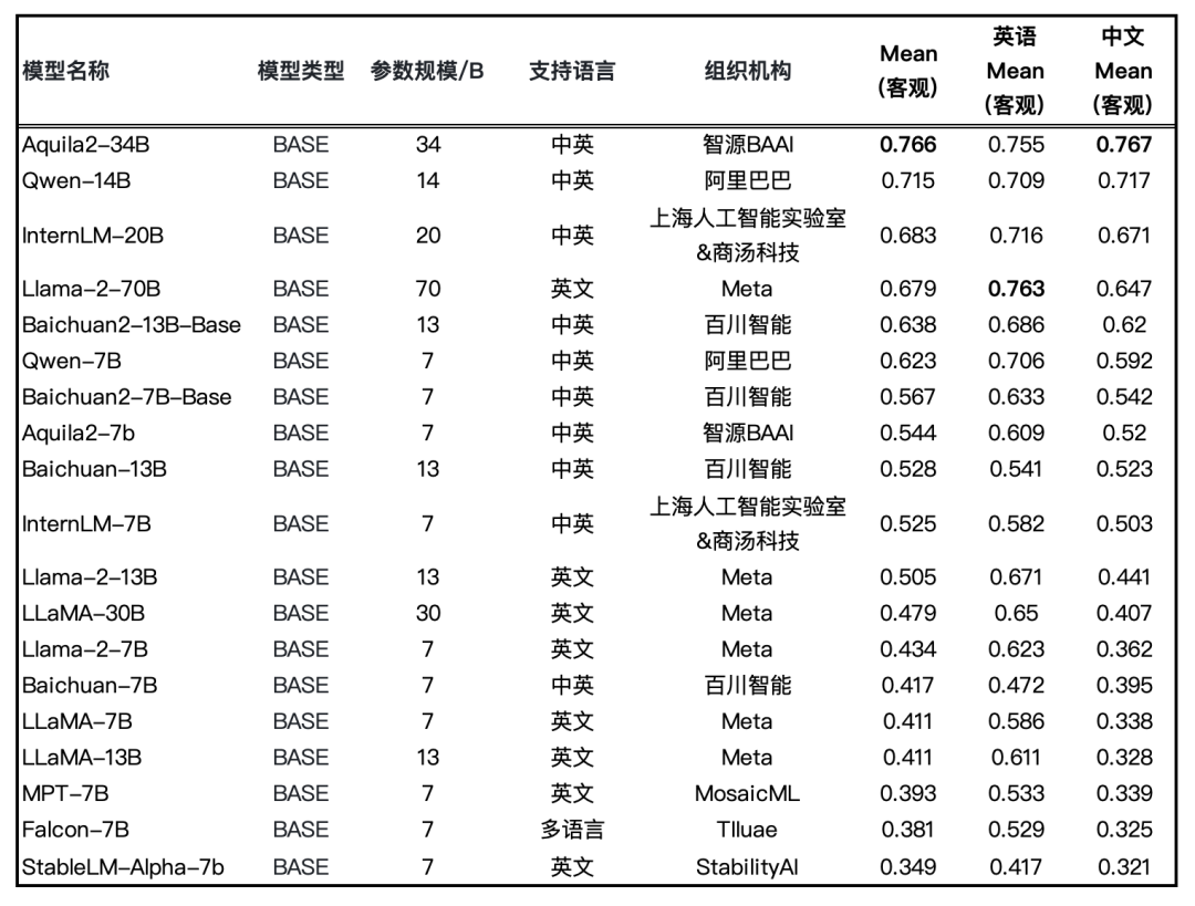 AquilaChat2-34B 主观评测接近GPT3.5水平，最新版本Base和Chat权重已开源！